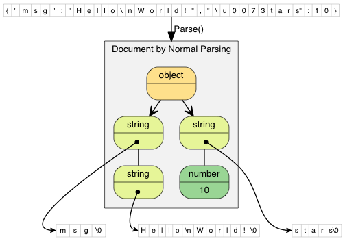 normal parsing