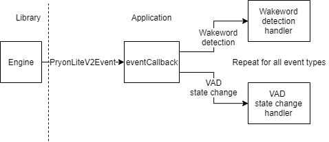 V2 Events